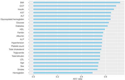 Development and validation of a non-invasive model for predicting significant fibrosis based on patients with nonalcoholic fatty liver disease in the United States